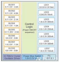 ROHM推出最适合恩智浦i.MX8M系列应用处理器的高效率电源管理IC